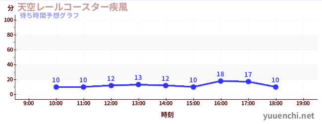 今日の混雑予想（天空レールコースター疾風)