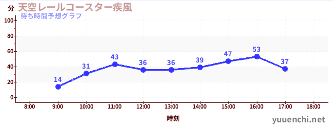 今日の混雑予想（天空レールコースター疾風)
