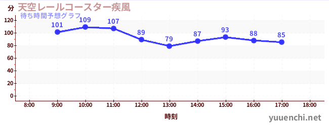 今日の混雑予想（天空レールコースター疾風)