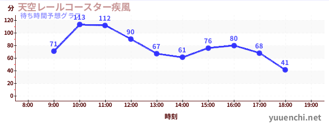 今日の混雑予想（天空レールコースター疾風)
