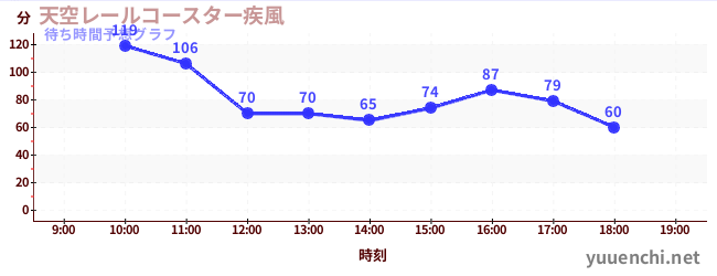 今日の混雑予想（天空レールコースター疾風)