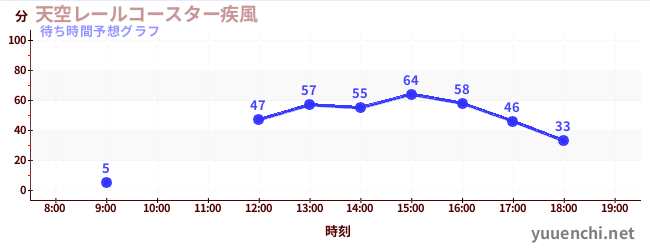 今日の混雑予想（天空レールコースター疾風)