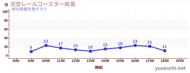 今日の混雑予想（天空レールコースター疾風)
