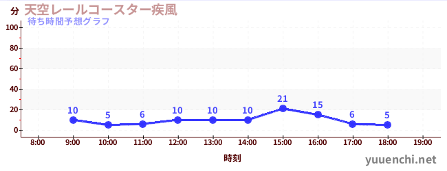 今日の混雑予想（天空レールコースター疾風)