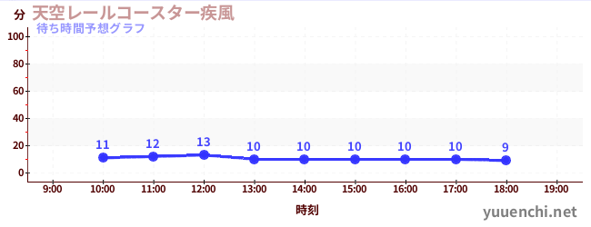 今日の混雑予想（天空レールコースター疾風)