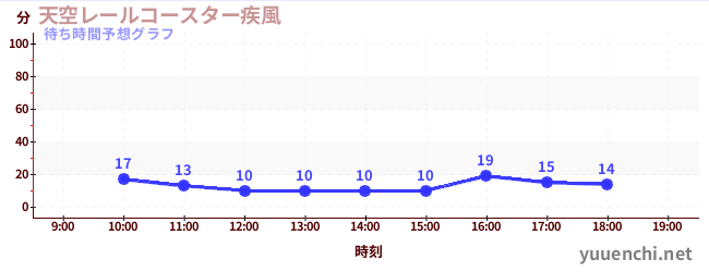 今日の混雑予想（天空レールコースター疾風)