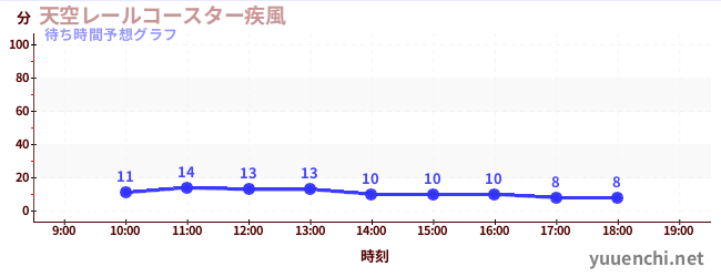 今日の混雑予想（天空レールコースター疾風)