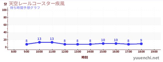 今日の混雑予想（天空レールコースター疾風)