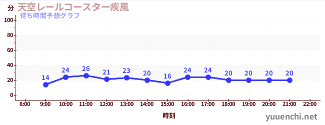 今日の混雑予想（天空レールコースター疾風)