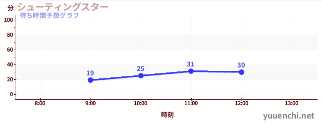 今日の混雑予想（シューティングスター)