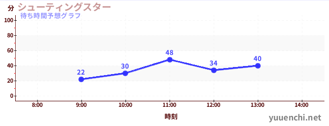 今日の混雑予想（シューティングスター)