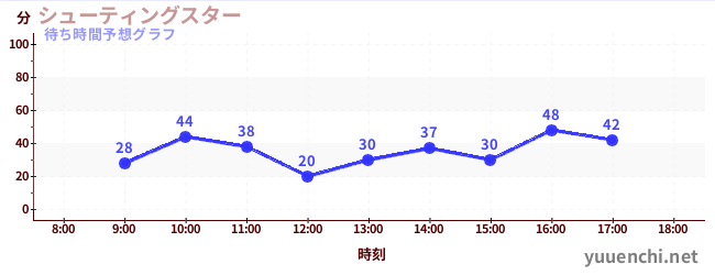 今日の混雑予想（シューティングスター)