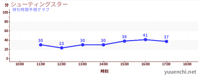 今日の混雑予想（シューティングスター)