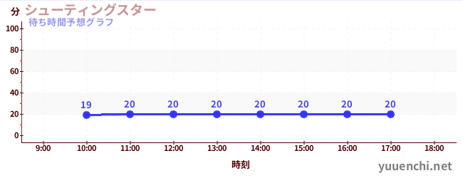 今日の混雑予想（シューティングスター)