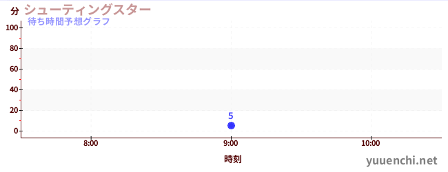 今日の混雑予想(シューティングスター)
