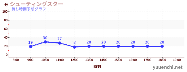 今日の混雑予想(シューティングスター)