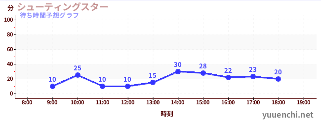 今日の混雑予想(シューティングスター)