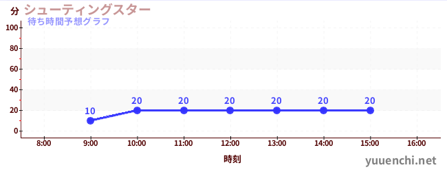 今日の混雑予想(シューティングスター)