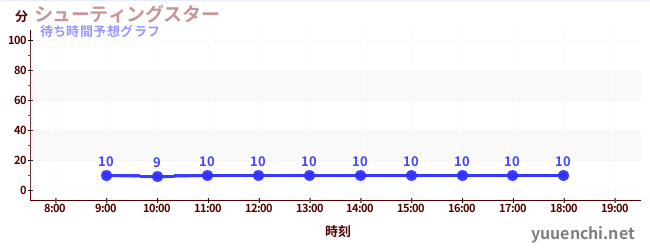 今日の混雑予想（シューティングスター)