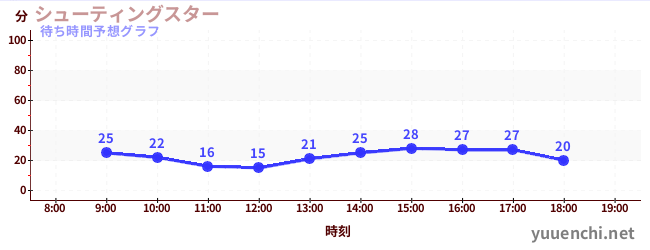 今日の混雑予想(シューティングスター)