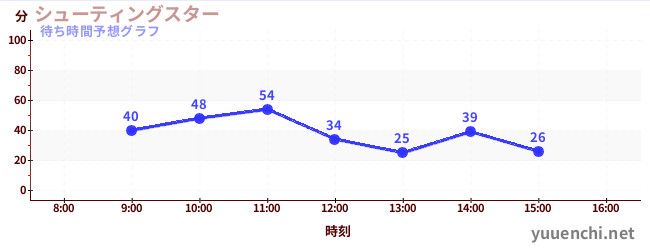 今日の混雑予想(シューティングスター)