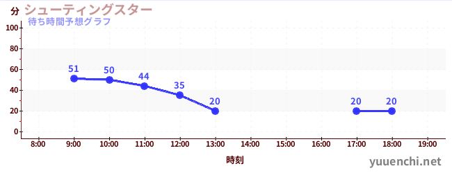 今日の混雑予想（シューティングスター)