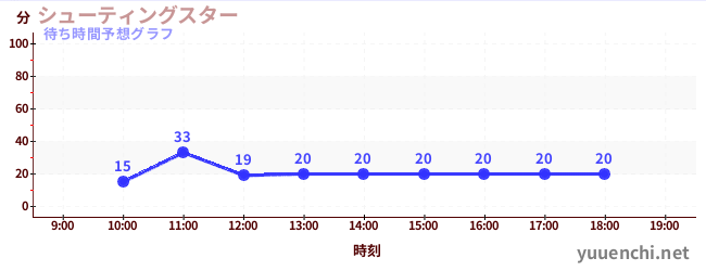 今日の混雑予想(シューティングスター)