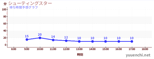 今日の混雑予想（シューティングスター)