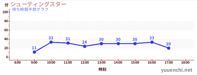 今日の混雑予想（シューティングスター)