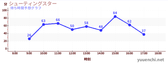 今日の混雑予想（シューティングスター)