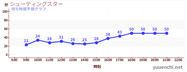 今日の混雑予想（シューティングスター)