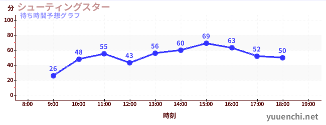 今日の混雑予想（シューティングスター)