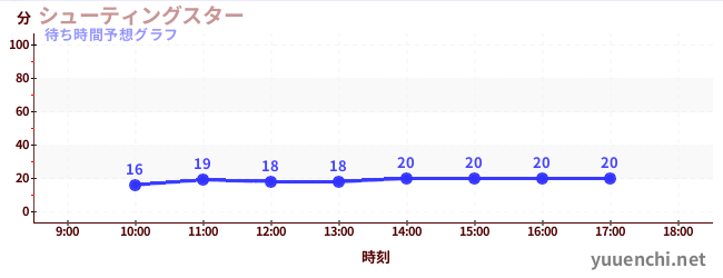 今日の混雑予想（シューティングスター)