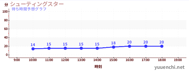 今日の混雑予想（シューティングスター)