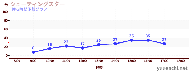今日の混雑予想（シューティングスター)