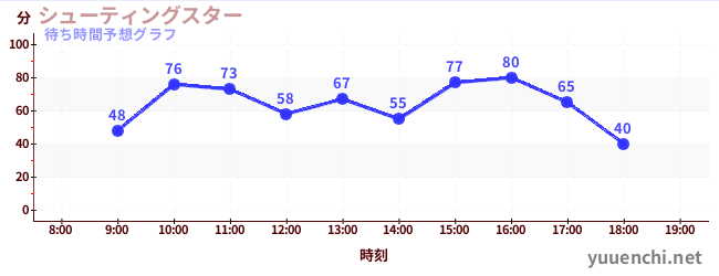 今日の混雑予想（シューティングスター)