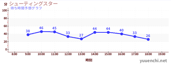今日の混雑予想（シューティングスター)