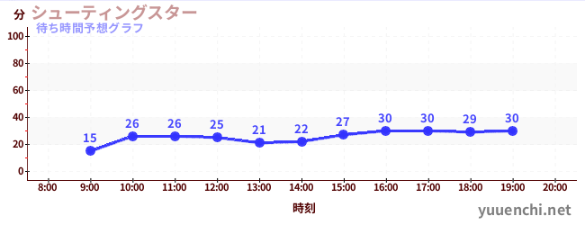 今日の混雑予想（シューティングスター)