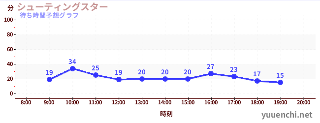 今日の混雑予想（シューティングスター)
