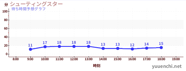 今日の混雑予想（シューティングスター)