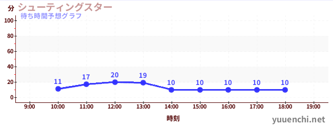 今日の混雑予想（シューティングスター)