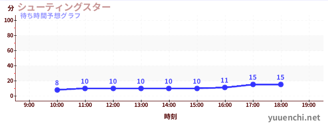 今日の混雑予想（シューティングスター)