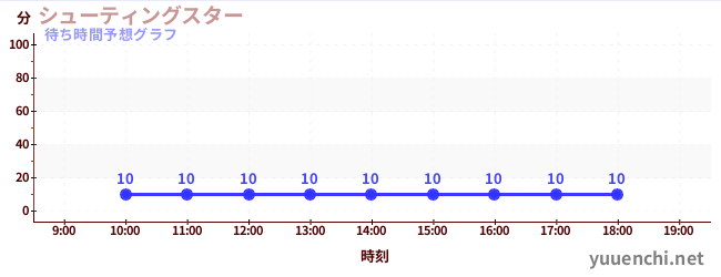 今日の混雑予想（シューティングスター)