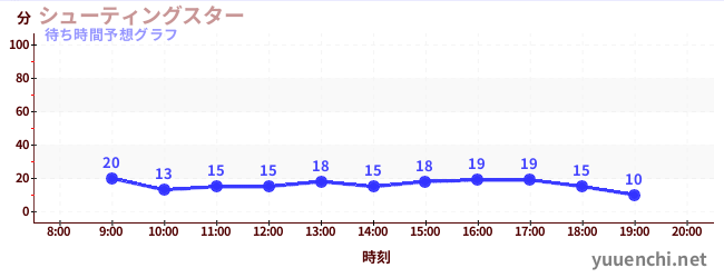 今日の混雑予想（シューティングスター)