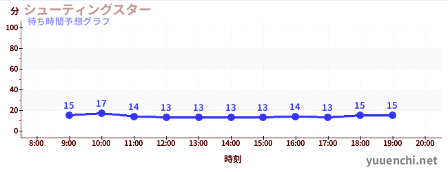 今日の混雑予想（シューティングスター)