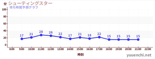 今日の混雑予想（シューティングスター)