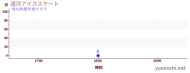 今日の混雑予想（運河アイススケート)