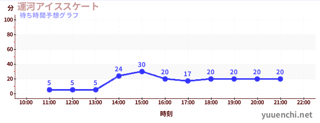 今日の混雑予想（運河アイススケート)