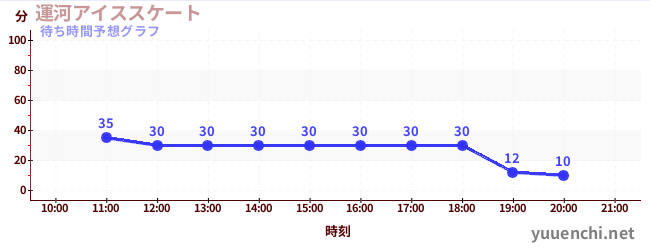 今日の混雑予想（運河アイススケート)