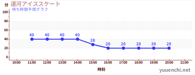 今日の混雑予想（運河アイススケート)